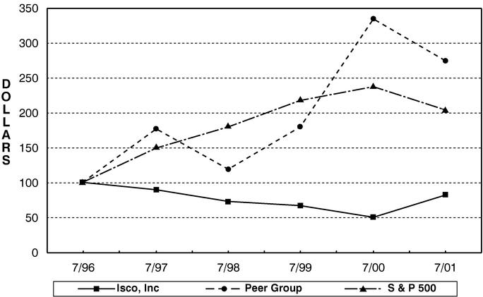 PERFORMANCE GRAPH